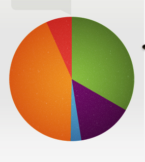 piechart